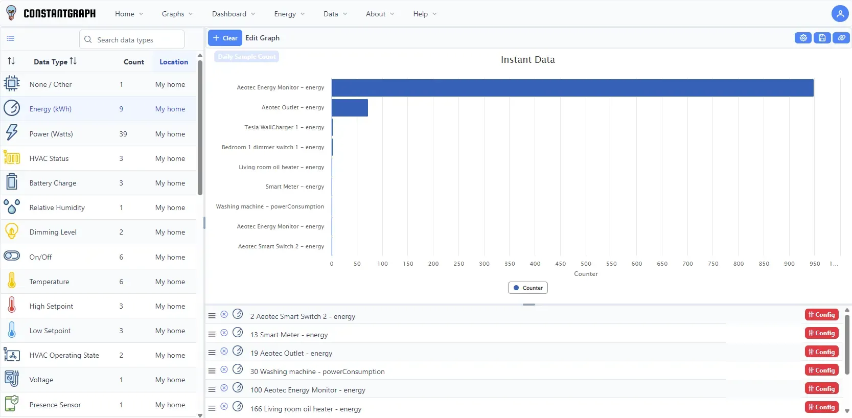 Instant Data with Bar Chart type showing which channels have the highest daily sample rate