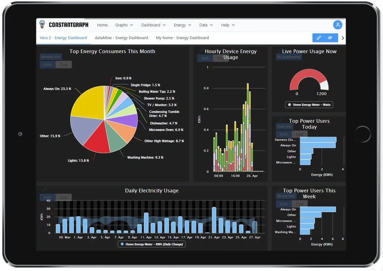Dashboard showing multiple graphs in a dark theme